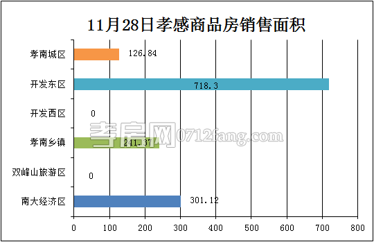 孝感房產(chǎn)11-28網(wǎng)簽12套 均價4283.78元/平米