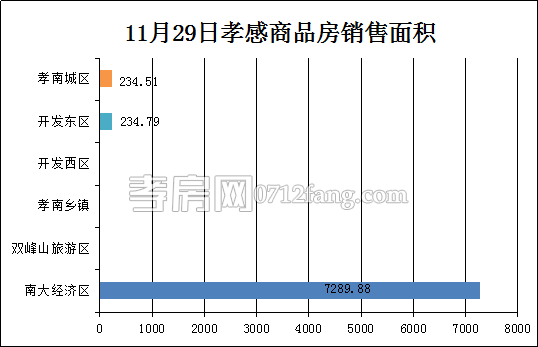 孝感房產(chǎn)11-29網(wǎng)簽36套 均價17638.11元/平米