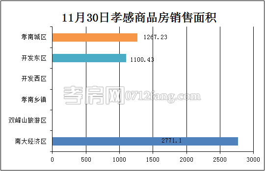 孝感房產(chǎn)11-30網(wǎng)簽53套 均價4301.10元/平米