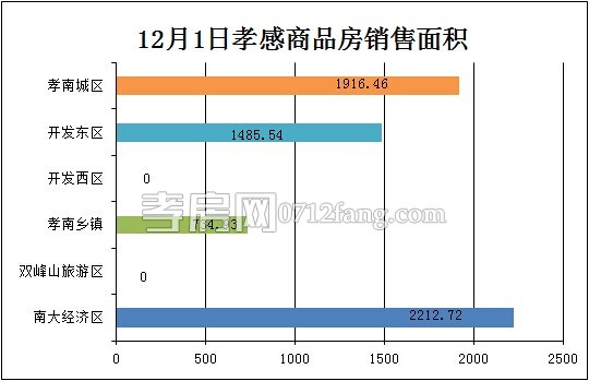 孝感房產(chǎn)12-01網(wǎng)簽58套 均價5046.33元/平米