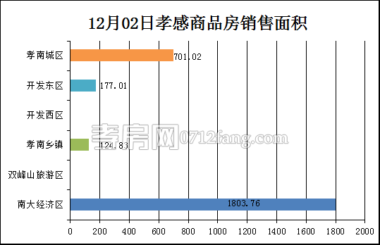 孝感房產(chǎn)12-02網(wǎng)簽29套 均價3484.34元/平米