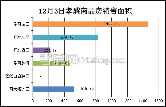 孝感房產(chǎn)12-03網(wǎng)簽31套 均價4242.70元/平米