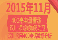 11月400來電量看漲 漢川·銀湖城取得桂冠