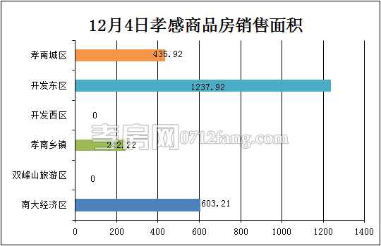 孝感房產(chǎn)12-04網(wǎng)簽20套 均價4759.01元/平米