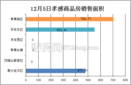 孝感房產(chǎn)12-05網(wǎng)簽16套 均價4815.72元/平米