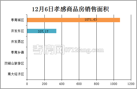 孝感房產(chǎn)12-06網(wǎng)簽12套 均價4940.38元/平米