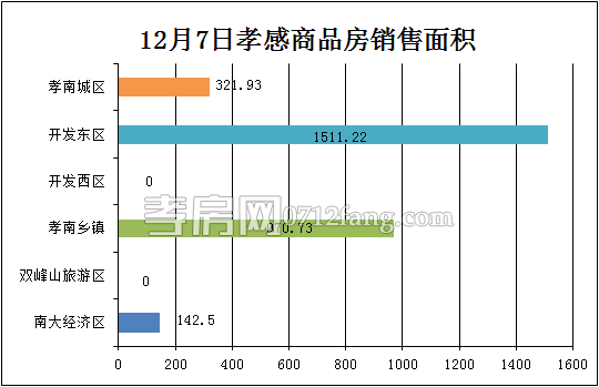 孝感房產(chǎn)12-07網(wǎng)簽27套 均價(jià)3625.42元/平米