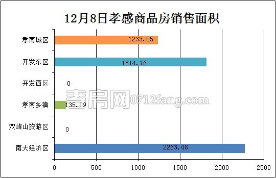 孝感房產(chǎn)12-08網(wǎng)簽53套 均價(jià)5086.70元/平米