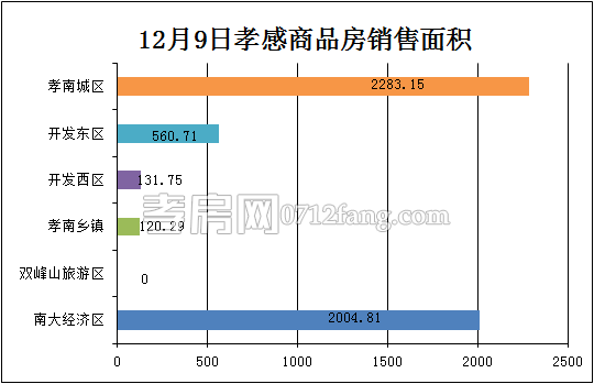 孝感房產(chǎn)12-09網(wǎng)簽54套 均價(jià)4071.83元/平米