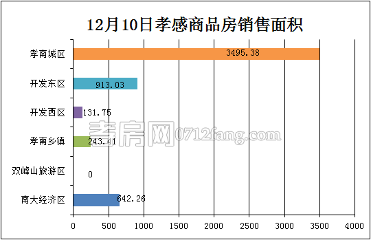 孝感房產(chǎn)12-10網(wǎng)簽58套 均價(jià)3807.80元/平米