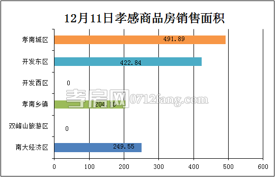 孝感房產(chǎn)12-11網(wǎng)簽13套 均價(jià)4593.81元/平米