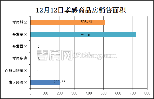 孝感房產(chǎn)12-12網(wǎng)簽12套 均價(jià)4605.19元/平米