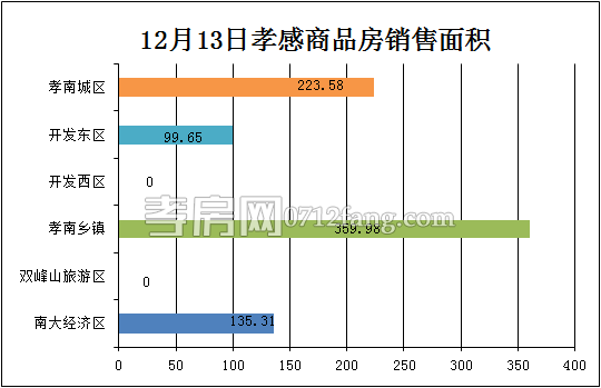 孝感房產(chǎn)12-13網(wǎng)簽58套 均價(jià)3641.98元/平米