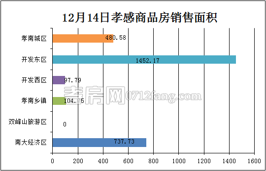 孝感房產(chǎn)12-14網(wǎng)簽58套 均價3886.74元/平米