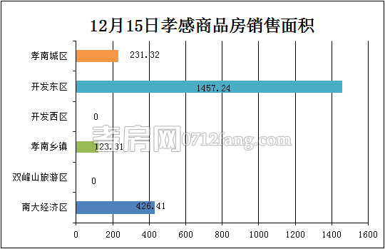 孝感房產(chǎn)12-15網(wǎng)簽19套 均價4353.81元/平米