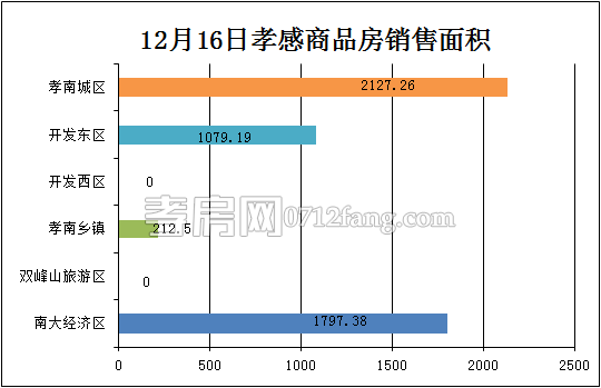 孝感房產(chǎn)12-16網(wǎng)簽48套 均價4257.05元/平米