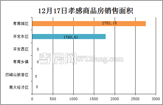 孝感房產(chǎn)12-17網(wǎng)簽42套 均價4989.28元/平米