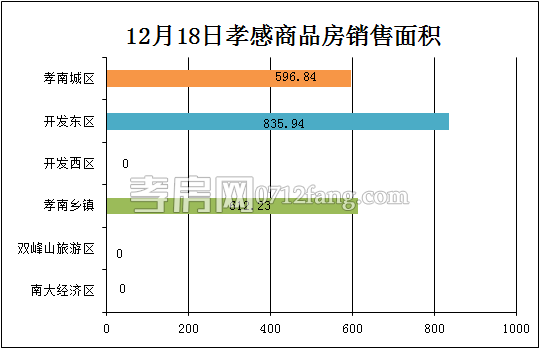 孝感房產(chǎn)12-18網(wǎng)簽18套 均價4519.67元/平米