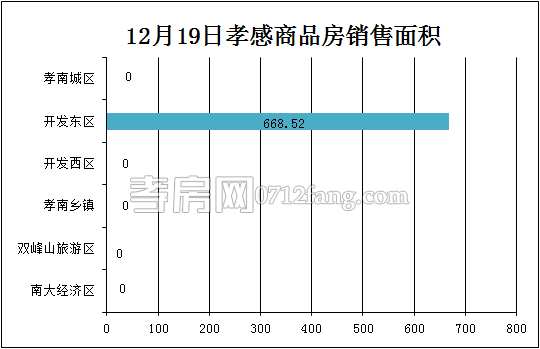 孝感房產(chǎn)12-19網(wǎng)簽5套 均價5211.50元/平米