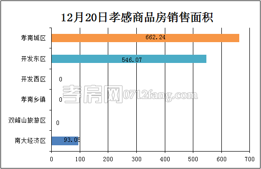 孝感房產(chǎn)12-20網(wǎng)簽11套 均價5152.51元/平米