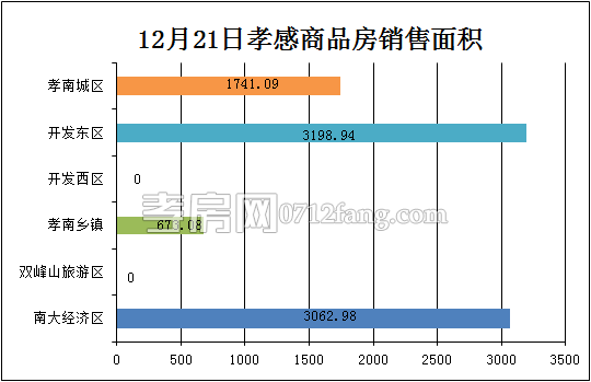 孝感房產(chǎn)12-21網(wǎng)簽81套 均價5920.23元/平米