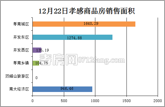 孝感房產(chǎn)12-22網(wǎng)簽35套 均價4258.20元/平米