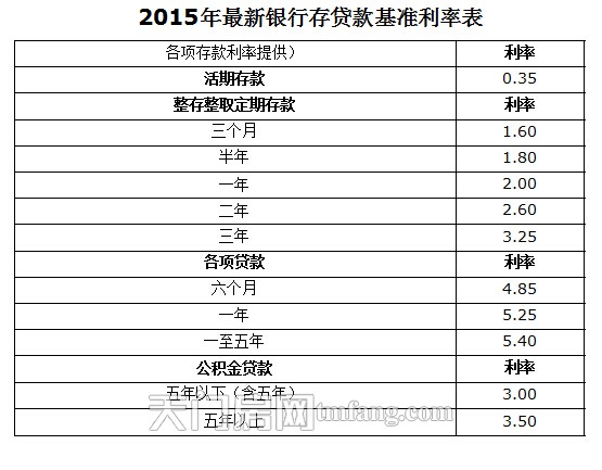 天门住房公积金存贷款利率调整 1月1日执行