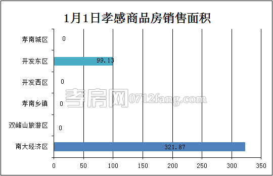 孝感房產(chǎn)1-1網(wǎng)簽4套 均價4014.94元/平米