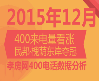 十二月孝房網(wǎng)400來電 民邦·槐蔭東岸奪冠