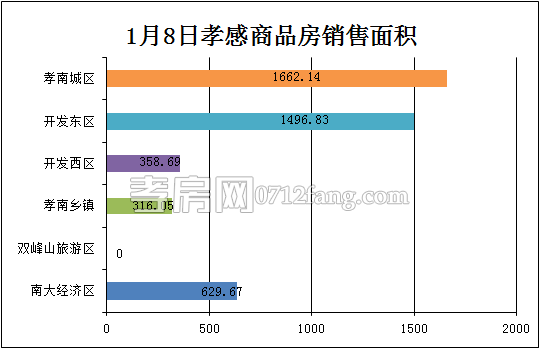 孝感房產(chǎn)1-8網(wǎng)簽40套 均價(jià)4147.97元/平米