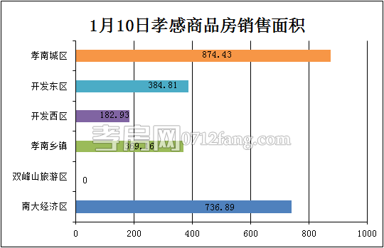 孝感房產(chǎn)1-10網(wǎng)簽20套 均價(jià)8435.97元/平米