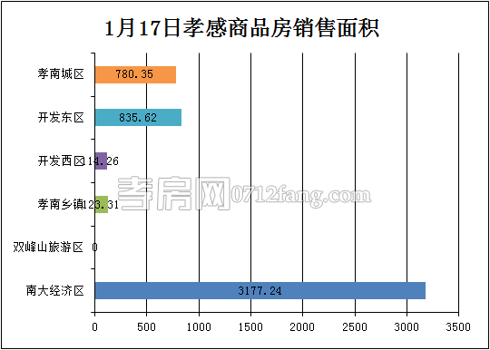 孝感房產(chǎn)1-17網(wǎng)簽47套 均價(jià)4427.80元/平米