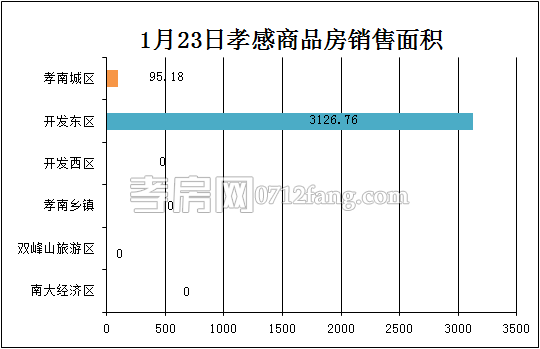 孝感房產(chǎn)1-23網(wǎng)簽29套 均價(jià)4239.10元/平米