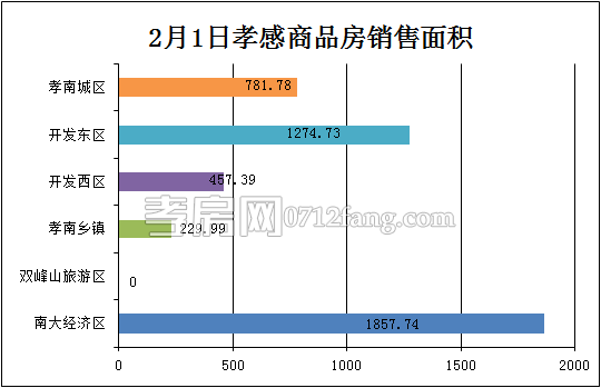 孝感房產(chǎn)2-1網(wǎng)簽41套 均價(jià)4104.50元/平米