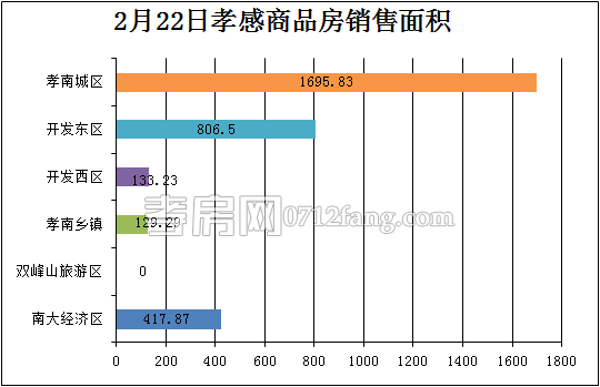 孝感房產(chǎn)2-22網(wǎng)簽29套 均價4140.23元/平米