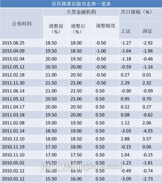 央行3月1日起下调存款准备金率0.5个百分点