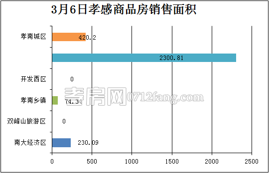 孝感房產3-6網簽30套 均價4419.83元/平米