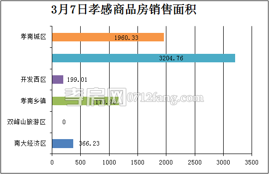 孝感房產3-7網簽69套 均價4334.24元/平米