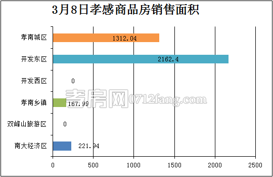 孝感房產3-8網簽38套 均價4652.55元/平米