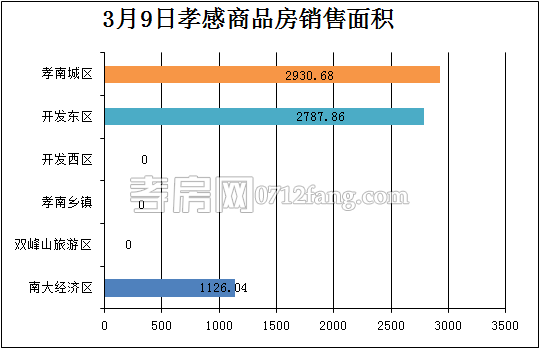 孝感房產3-9網簽61套 均價4733.42元/平米