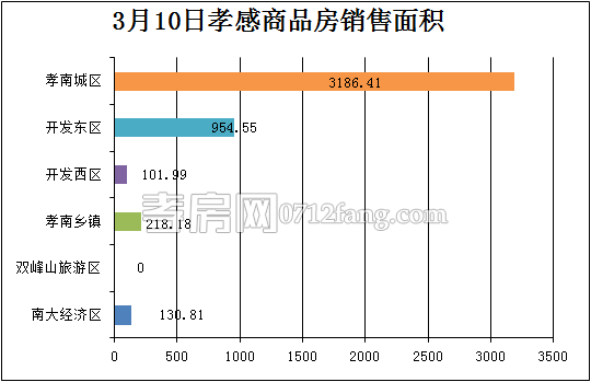 孝感房產3-10網簽34套 均價5240.37元/平米