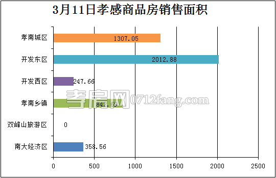 孝感房產3-11網簽41套 均價3735.76元/平米