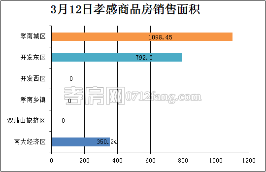 孝感房產3-12網簽20套 均價4095.98元/平米