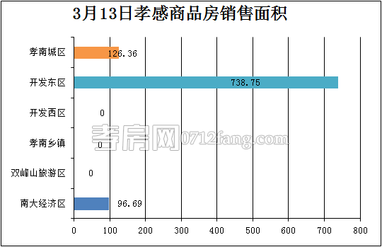 孝感房產3-13網簽8套 均價4398.59元/平米