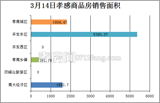 孝感房產(chǎn)3-14網(wǎng)簽61套 均價4702.83元/平米