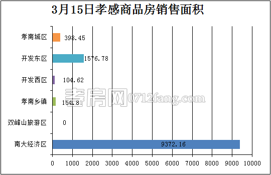 孝感房產(chǎn)3-15網(wǎng)簽95套 均價4717.76元/平米