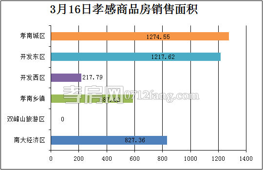 孝感房產(chǎn)3-16網(wǎng)簽41套 均價4145.62元/平米