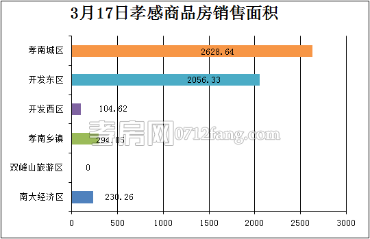 孝感房產(chǎn)3-17網(wǎng)簽49套 均價4130.37元/平米