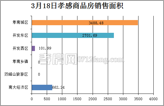 孝感房產(chǎn)3-18網(wǎng)簽65套 均價4646.29元/平米