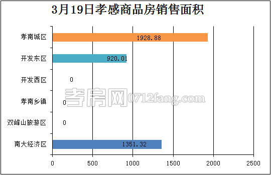 孝感房產(chǎn)3-19網(wǎng)簽38套 均價4046.35元/平米